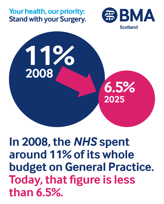 Your health, our priority: Stand with your Surgery. 2008 11% > 2025 6.5%. In 2008, the NHS spent around 11% of its whole budget on General Practice. Today, that figure is less than 6.5%.