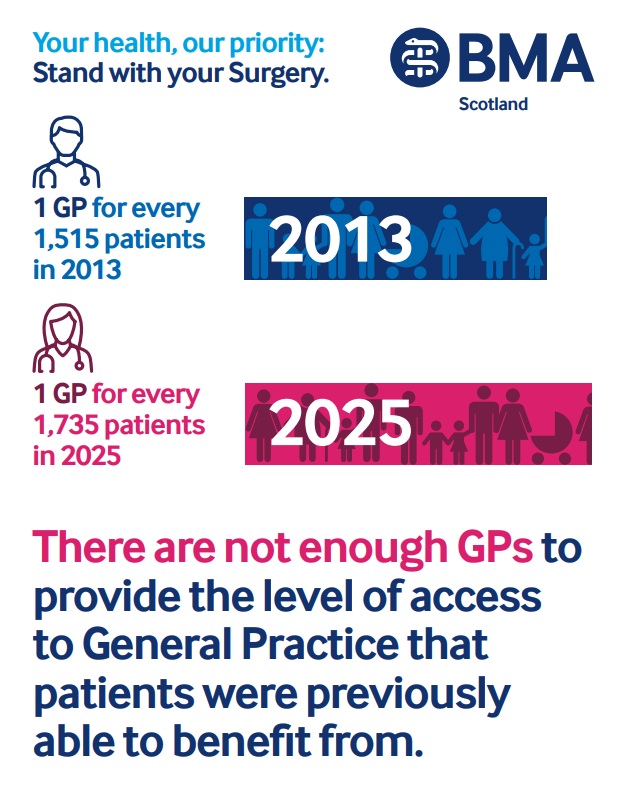 1 GP for every 1,515 patients in 2013. 1 GP for every 1,735 patients in 2025. There are not enough GPs to provide the level of access to General Practice that patients were previously able to benefit from.